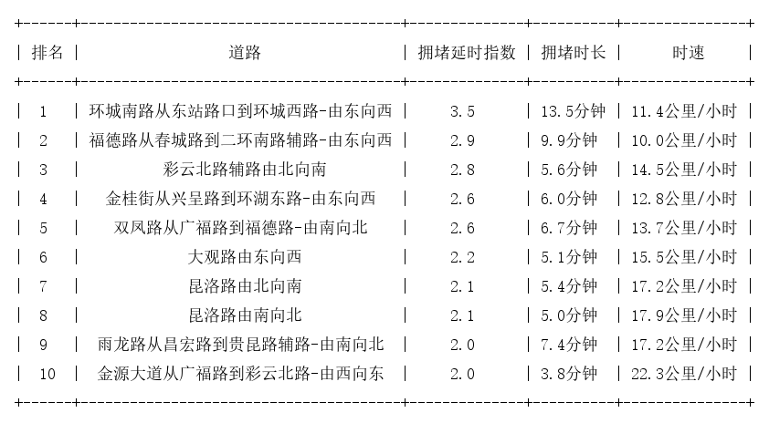 11月03日17时, 昆明晚高峰路况