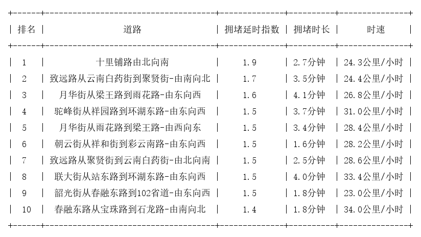 11月04日07时, 昆明早高峰路况