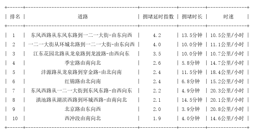 11月04日07时30分, 昆明早高峰路况