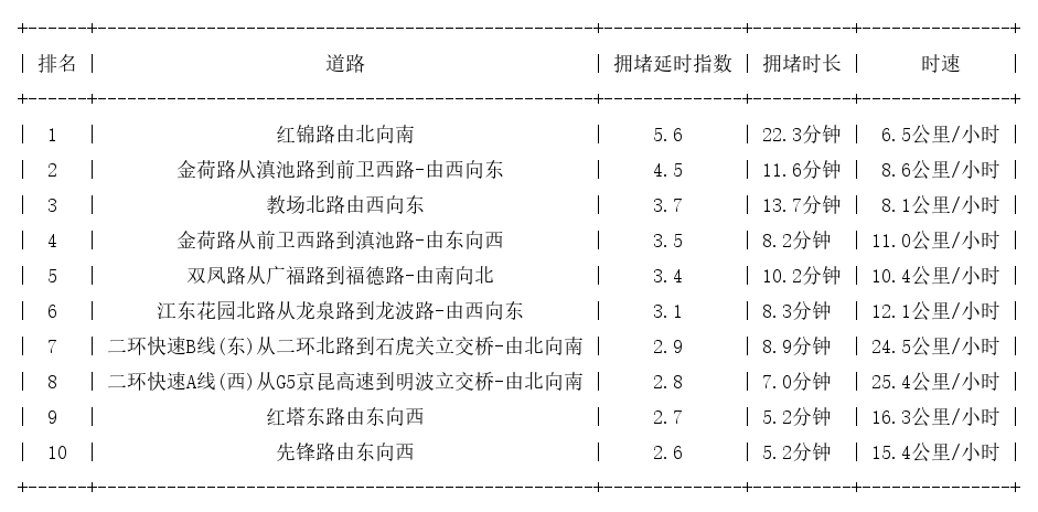 11月04日08时, 昆明早高峰路况