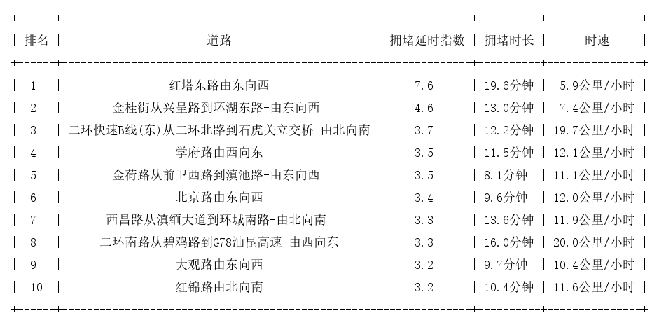 11月04日08时30分, 昆明早高峰路况