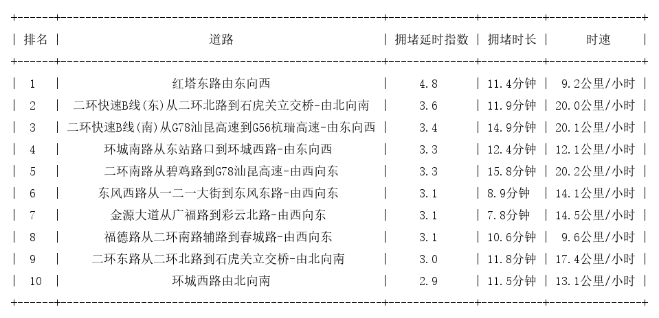 11月04日09时, 昆明早高峰路况