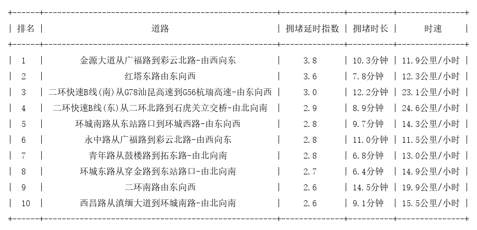 11月04日09时30分, 昆明早高峰路况