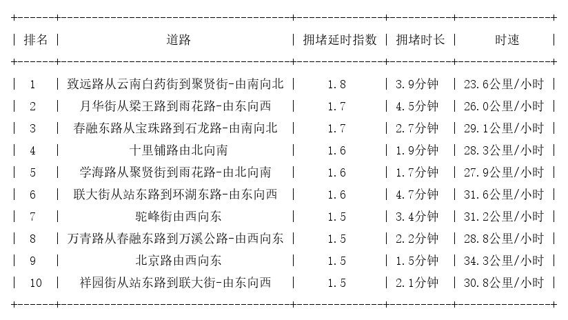 11月06日07时, 昆明早高峰路况