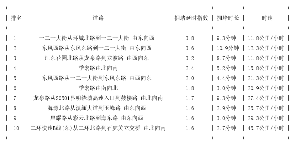 11月06日07时30分, 昆明早高峰路况