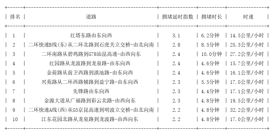11月06日08时, 昆明早高峰路况