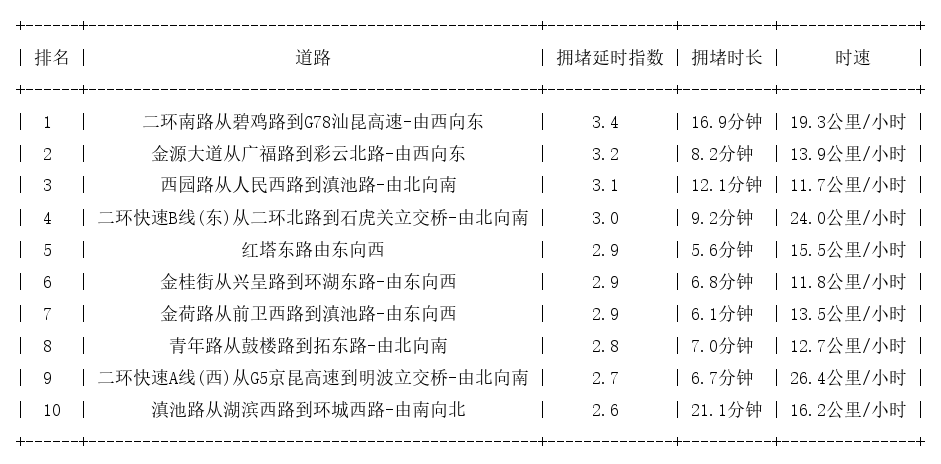 11月06日08时30分, 昆明早高峰路况