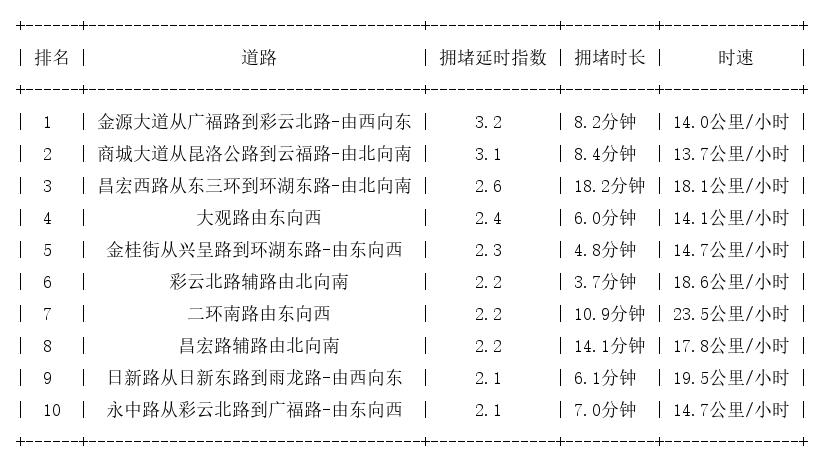 11月06日09时30分, 昆明早高峰路况