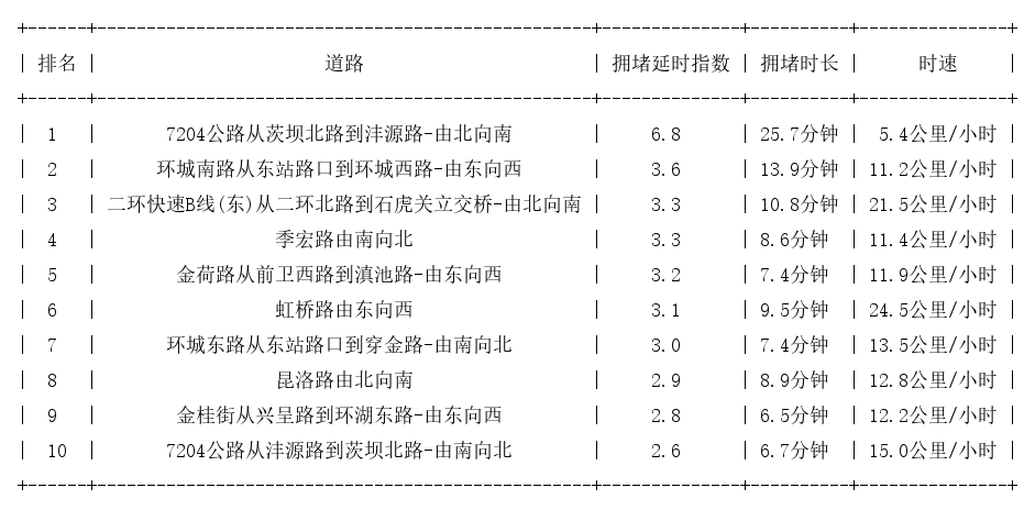 11月06日17时30分, 昆明晚高峰路况