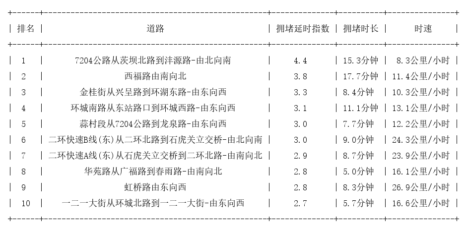 11月06日18时, 昆明晚高峰路况