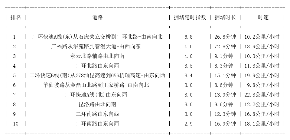 11月06日19时30分, 昆明晚高峰路况