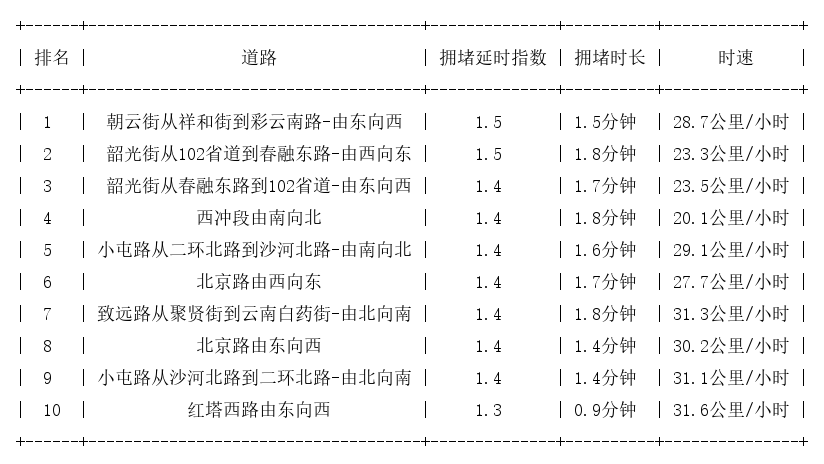 11月07日08时, 昆明早高峰路况