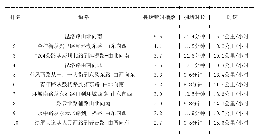 11月07日18时30分, 昆明晚高峰路况