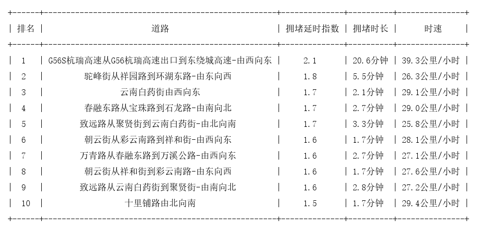 11月08日07时, 昆明早高峰路况