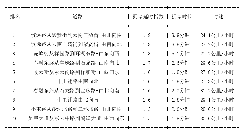 11月10日07时, 昆明早高峰路况
