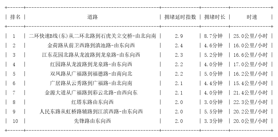 11月10日08时, 昆明早高峰路况