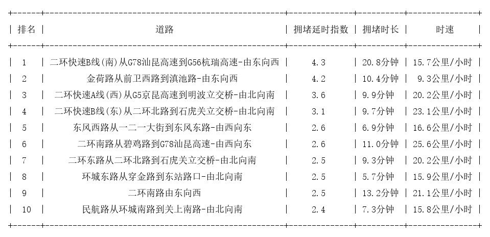11月10日08时30分, 昆明早高峰路况