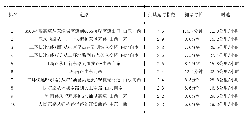 11月10日09时, 昆明早高峰路况