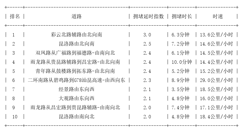 11月10日17时, 昆明晚高峰路况