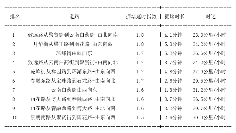 11月11日07时, 昆明早高峰路况