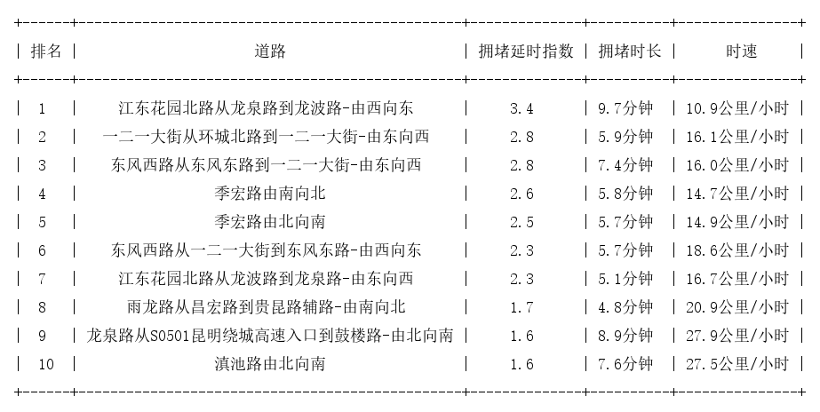 11月11日07时30分, 昆明早高峰路况
