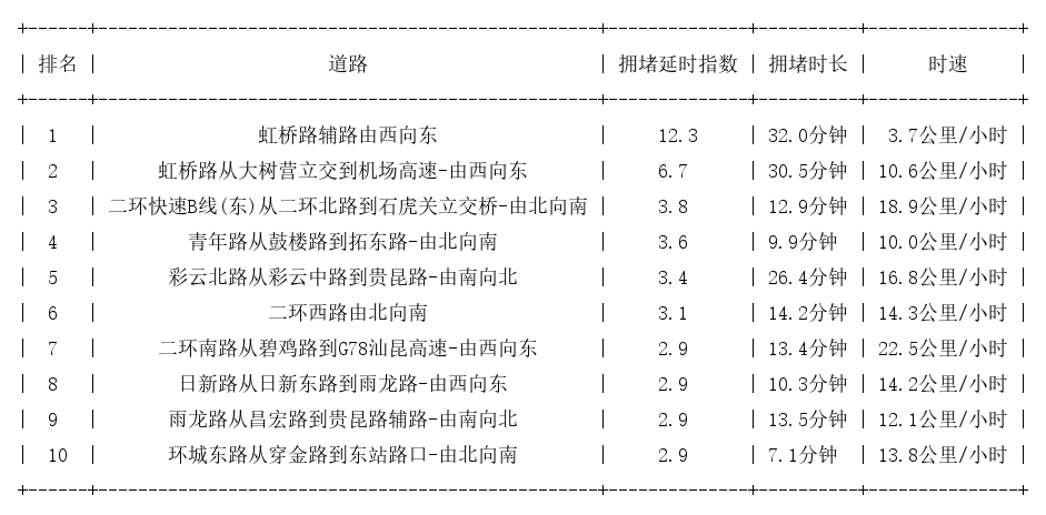 11月11日08时30分, 昆明早高峰路况