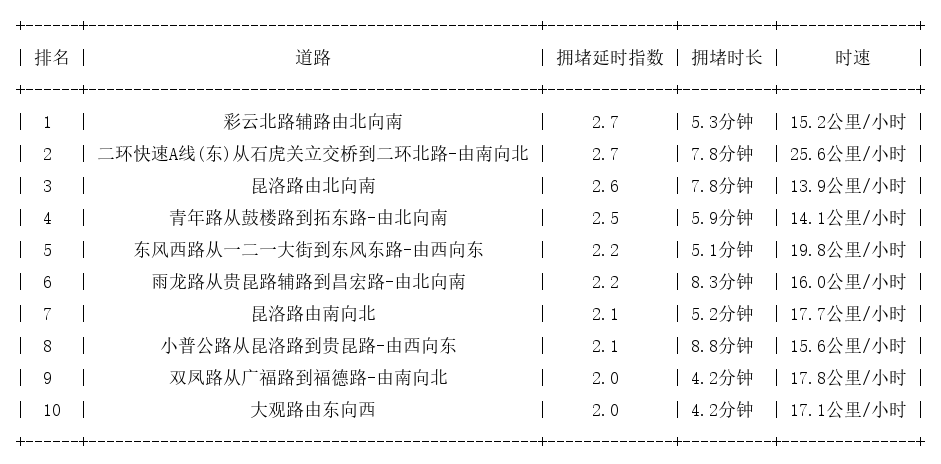 11月11日17时, 昆明晚高峰路况