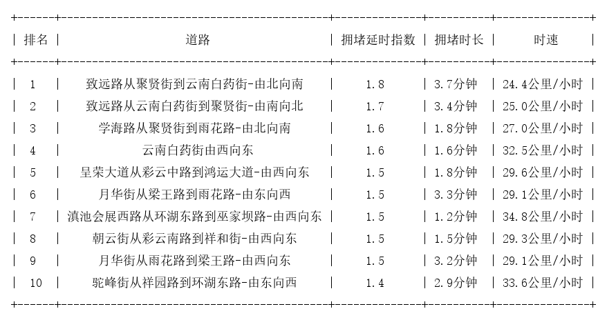 11月12日07时, 昆明早高峰路况