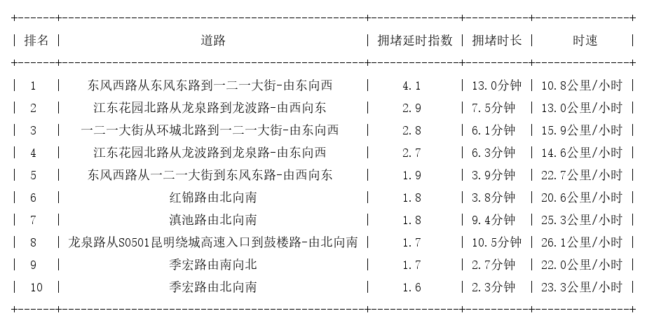 11月12日07时30分, 昆明早高峰路况