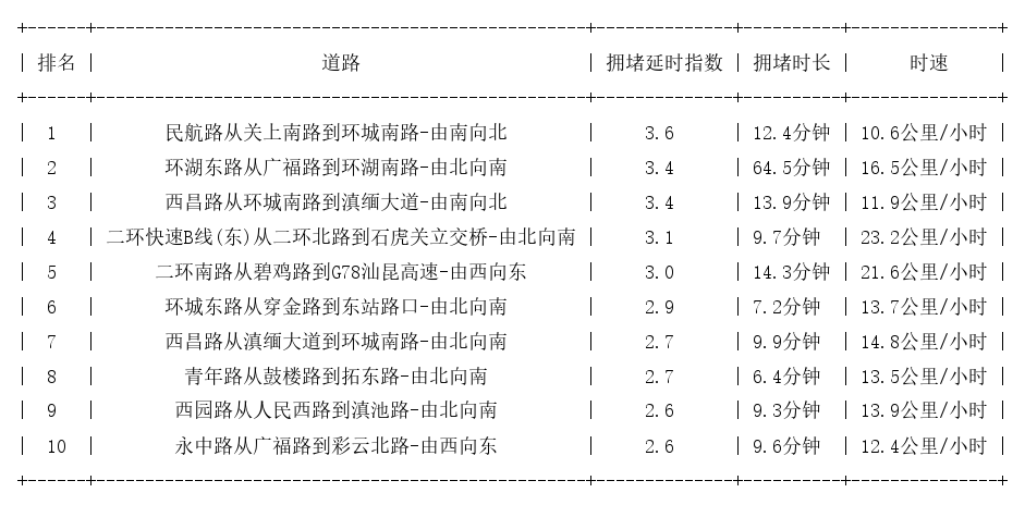 11月12日08时30分, 昆明早高峰路况
