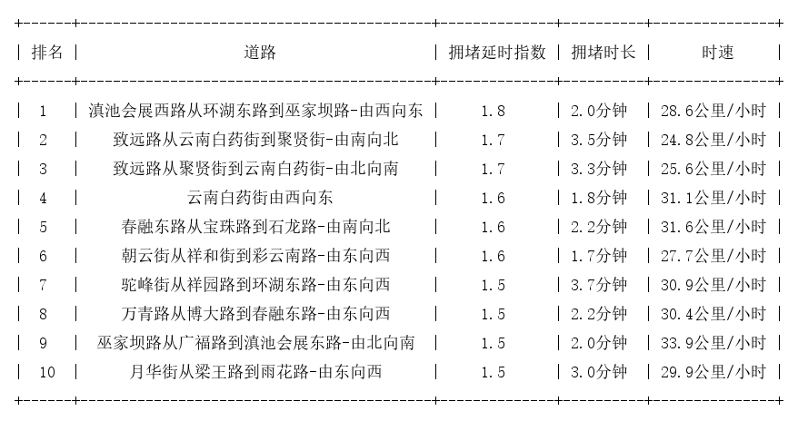 11月13日07时, 昆明早高峰路况