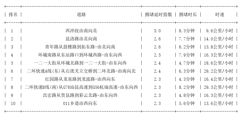 11月13日17时, 昆明晚高峰路况