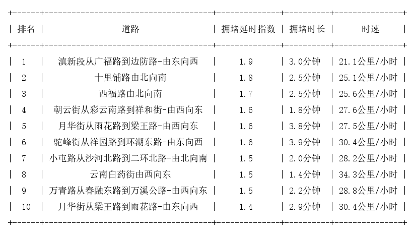 11月14日07时, 昆明早高峰路况