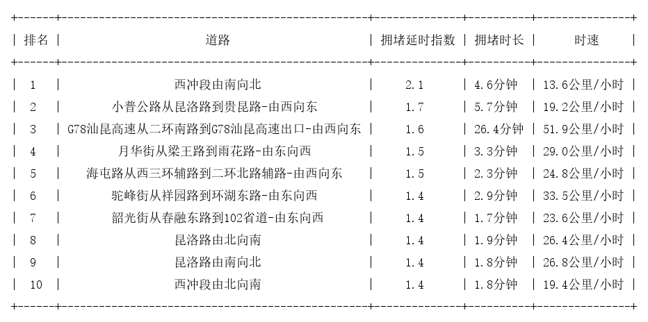 11月14日08时30分, 昆明早高峰路况