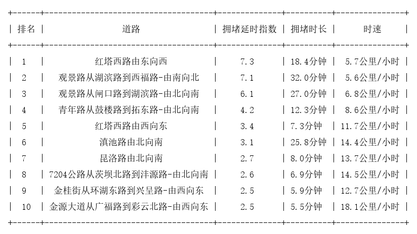 11月14日17时, 昆明晚高峰路况