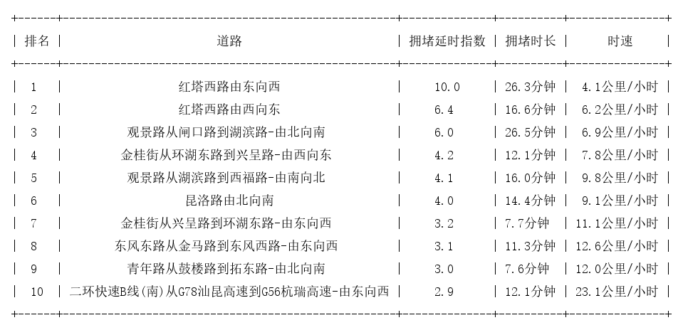 11月14日18时30分, 昆明晚高峰路况