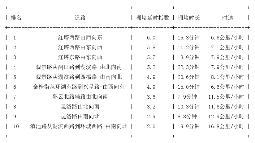 11月15日17时, 昆明晚高峰路况