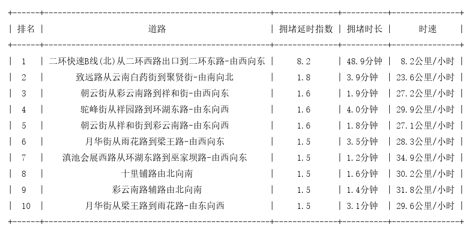 11月16日07时, 昆明早高峰路况