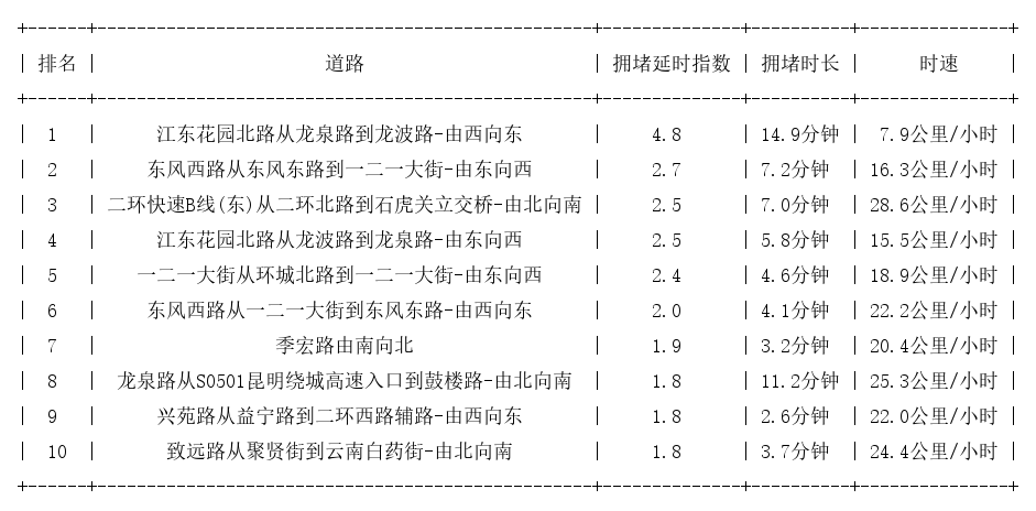 11月16日07时30分, 昆明早高峰路况