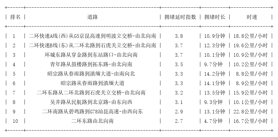 11月16日08时, 昆明早高峰路况