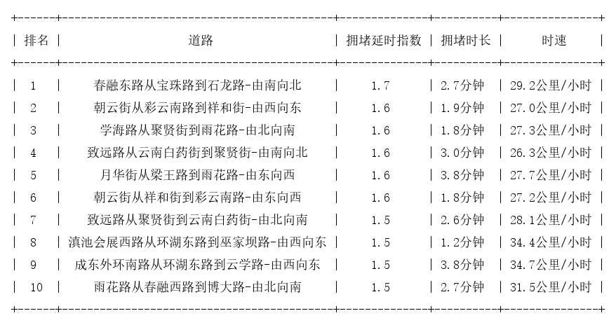 11月17日07时, 昆明早高峰路况