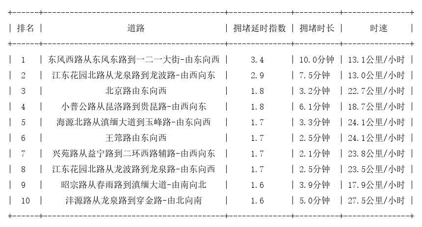 11月19日07时30分, 昆明早高峰路况