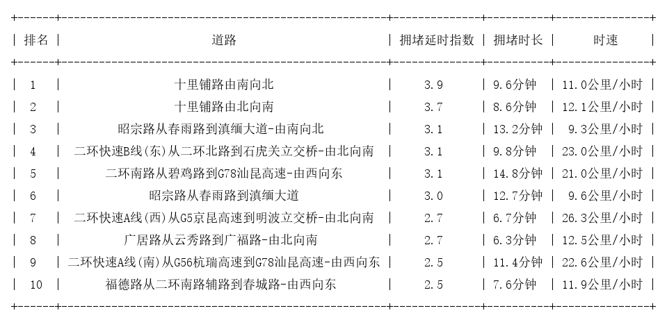 11月19日08时30分, 昆明早高峰路况