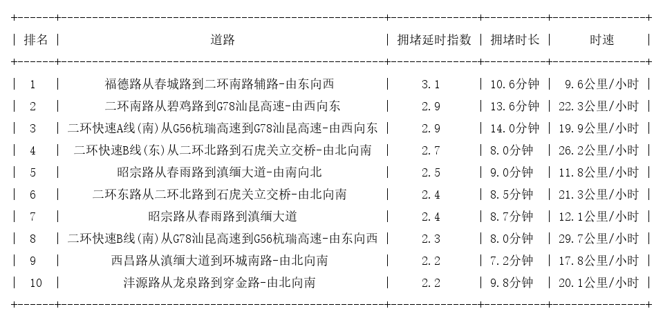11月19日09时, 昆明早高峰路况
