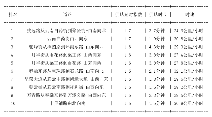 11月20日07时, 昆明早高峰路况