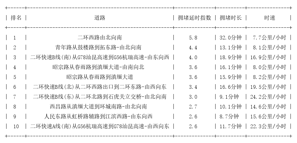 11月20日08时30分, 昆明早高峰路况