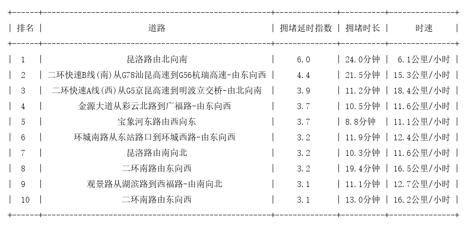 11月20日19时, 昆明晚高峰路况