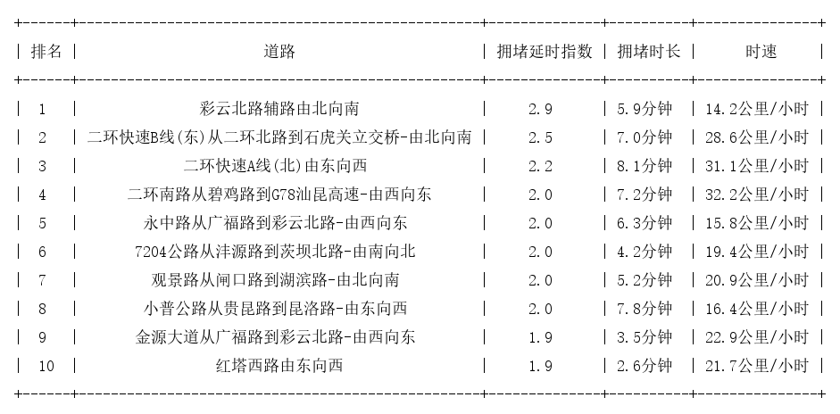 11月21日10时, 昆明早高峰路况