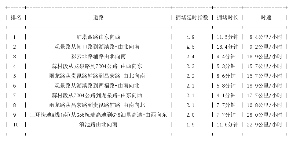11月21日11时30分, 昆明早高峰路况