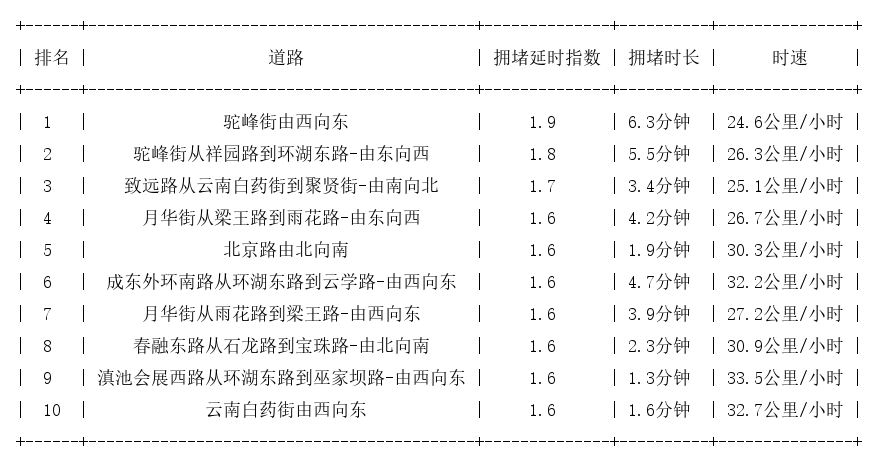11月22日02时, 昆明早高峰路况